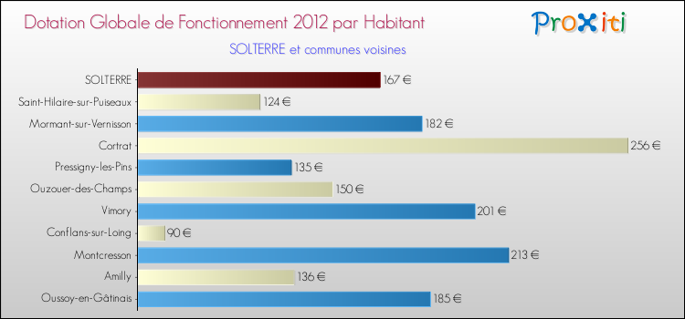 Montant des dotations globales de fonctionnement DGF par Habitant pour SOLTERRE et les communes proches Comparaison des des dotations globales de fonctionnement DGF par habitant pour SOLTERRE et les communes voisines