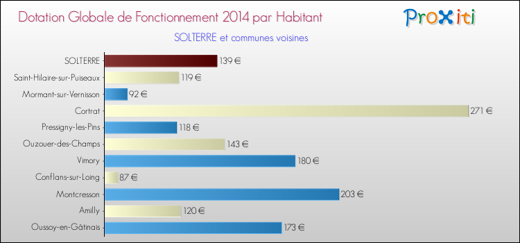 Montant des dotations globales de fonctionnement DGF par Habitant pour SOLTERRE et les communes proches en 2014. Comparaison des des dotations globales de fonctionnement DGF par habitant pour SOLTERRE et les communes voisines en 2014.
