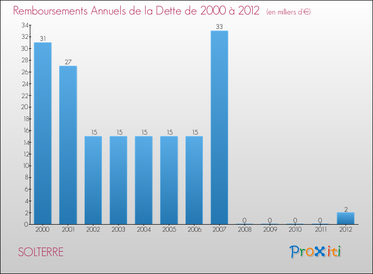 Evolution de l'annuité de la dette pour la commune de SOLTERRE de 2000 à 2012 Annuités de la dette pour SOLTERRE de 2000 à 2012