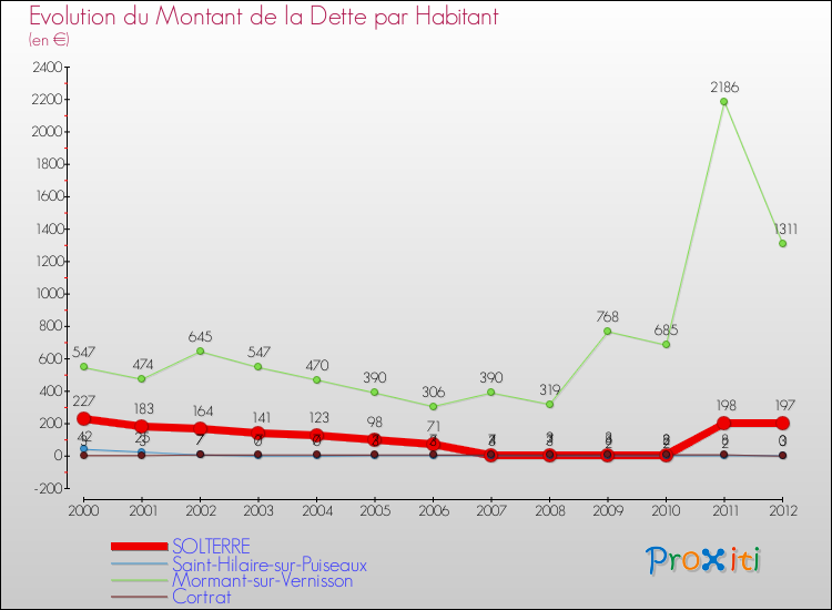 Evolution de la dette par habitant pour la commune de SOLTERRE et les communes proches de 2000 à 2012 Comparaison de la dette par habitant pour SOLTERRE et les communes voisines de 2000 à 2012