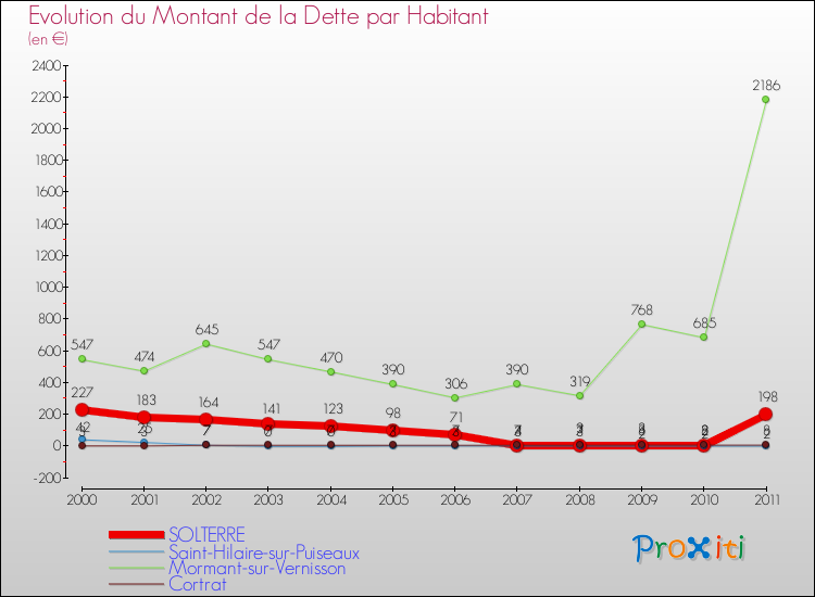 Evolution de la dette par habitant pour la commune de SOLTERRE et les communes proches Comparaison de la dette par habitant pour SOLTERRE et les communes voisines