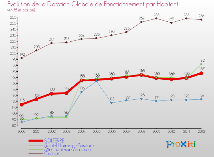 Evolution et montant de la dotation globale de fonctionnement par Habitant pour SOLTERRE et les communes proches Comparaison des dotations globales de fonctionnement par habitant pour SOLTERRE et les communes voisines