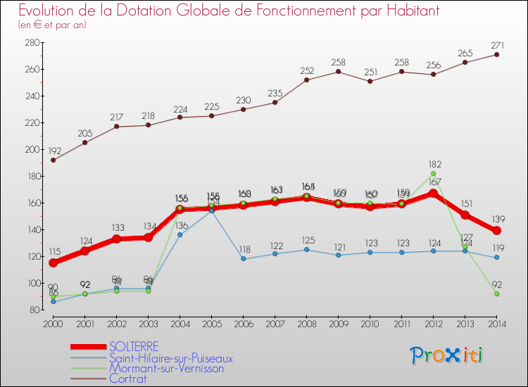 Evolution et montant de la dotation globale de fonctionnement par Habitant pour SOLTERRE et les communes proches de 2000 à 2014. Comparaison des dotations globales de fonctionnement par habitant pour SOLTERRE et les communes voisines de 2000 à 2014.