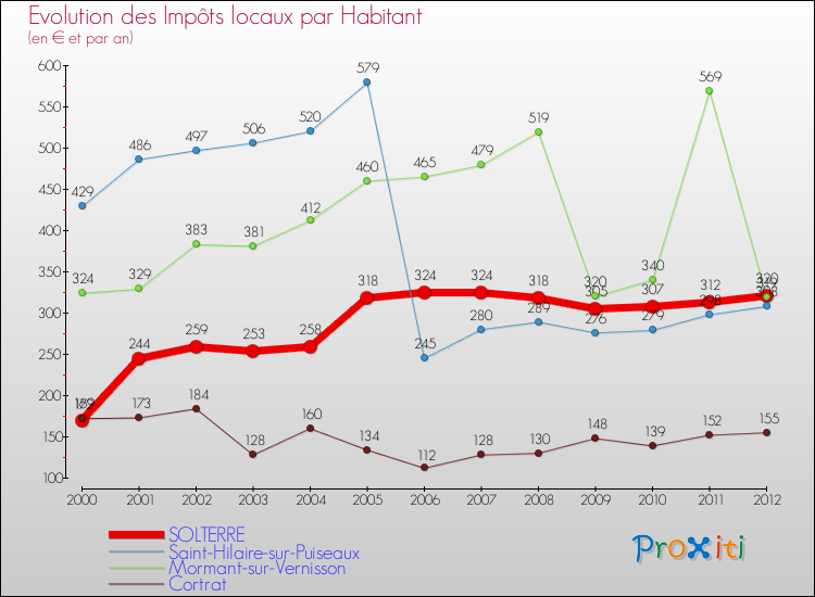 Evolution et montant des impôts locaux par Habitant pour SOLTERRE et les communes proches Comparaison des impôts locaux par habitant pour SOLTERRE et les communes voisines