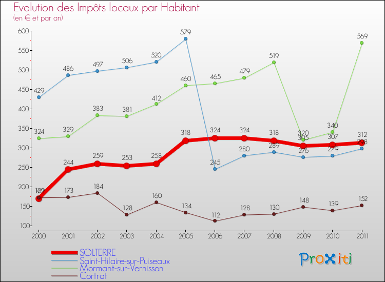 Evolution et montant des impôts locaux par Habitant pour SOLTERRE et les communes proches Comparaison des impôts locaux par habitant pour SOLTERRE et les communes voisines