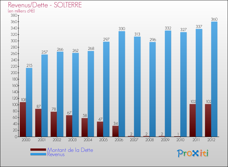 Evolution comparée de la dette et des revenus pour la commune de SOLTERRE de 2000 à 2012 Comparaison de la dette et des revenus pour SOLTERRE de 2000 à 2012
