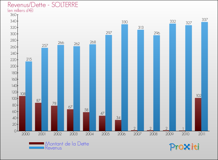 Evolution comparée de la dette et des revenus pour la commune de SOLTERRE de 2000 à 2011 Comparaison de la dette et des revenus pour SOLTERRE de 2000 à 2011