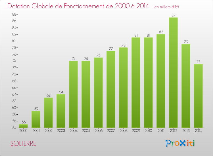 Evolution du montant de la Dotation Globale de Fonctionnement pour la commune de SOLTERRE de 2000 à 2014 Evolution du montant de la Dotation Globale de Fonctionnement pour SOLTERRE de 2000 à 2014