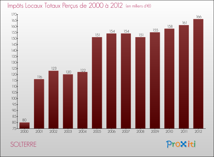 Evolution des Impôts Locaux pour la commune de SOLTERRE de 2000 à 2012 Evolution des Impôts Locaux pour SOLTERRE de 2000 à 2012