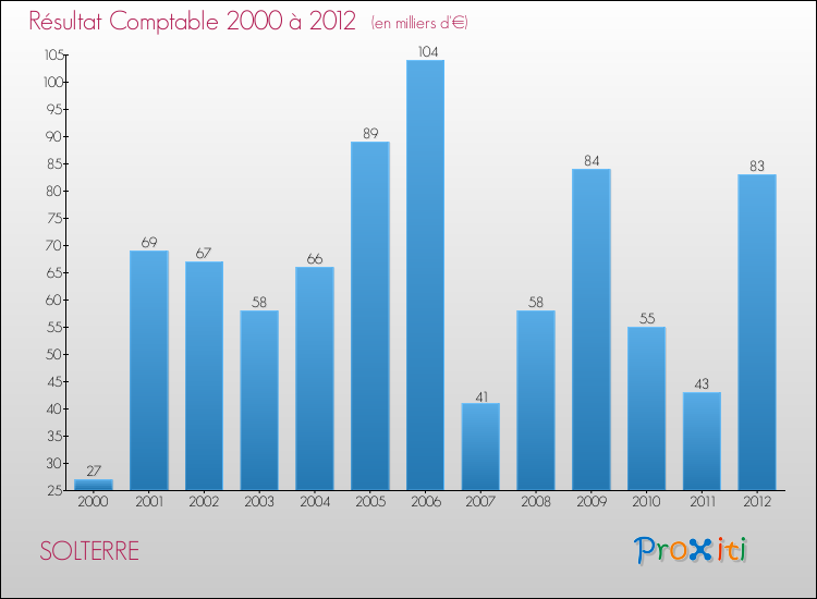 Evolution du résultat comptable pour la commune de SOLTERRE de 2000 à 2012 Evolution du résultat comptable pour SOLTERRE de 2000 à 2012