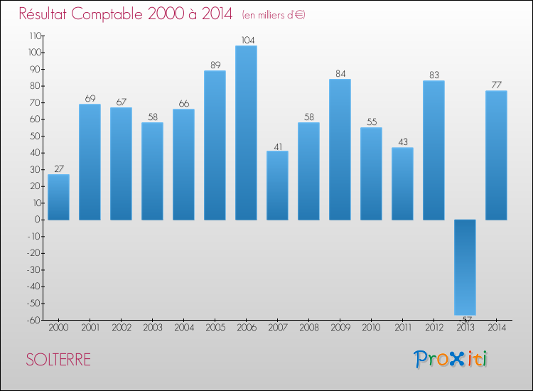 Evolution du résultat comptable pour la commune de SOLTERRE de 2000 à 2014 Evolution du résultat comptable pour SOLTERRE de 2000 à 2014
