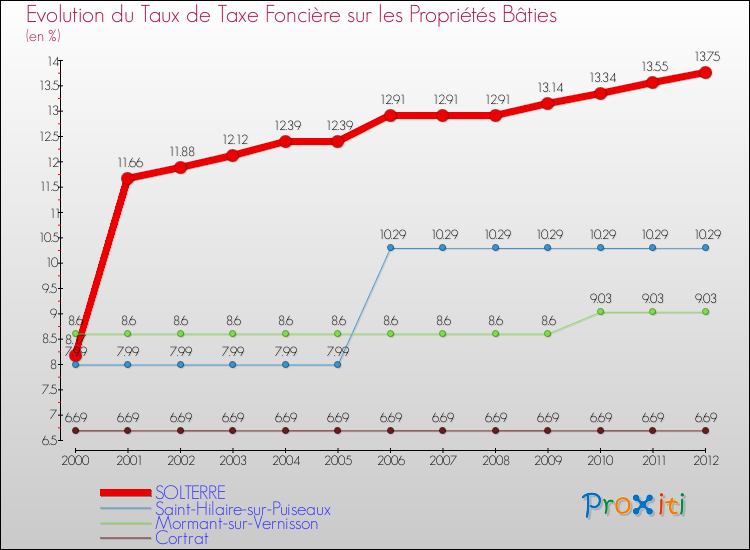 Evolution du taux de la taxe foncière sur le bati pour SOLTERRE et les communes proches de 2000 à 2012 Comparaison des taux de taxe foncière sur le bati pour SOLTERRE et les communes voisines de 2000 à 2012