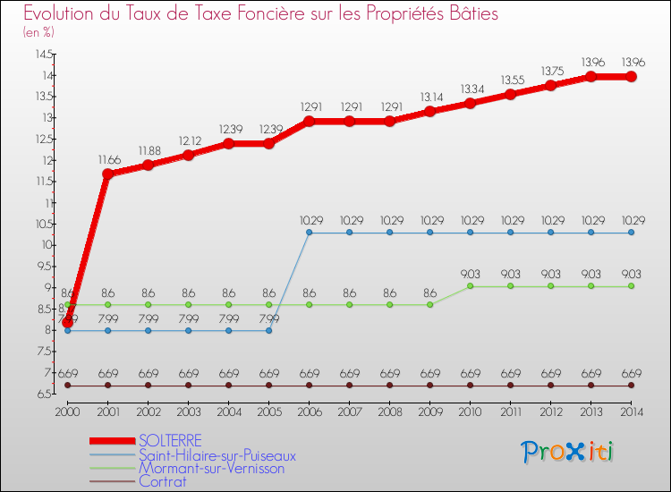 Evolution du taux de la taxe foncière sur le bati pour SOLTERRE et les communes proches de 2000 à 2014 Comparaison des taux de taxe foncière sur le bati pour SOLTERRE et les communes voisines de 2000 à 2014