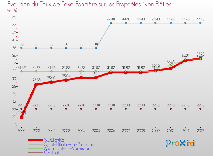 Evolution du taux de la taxe foncière sur les immeubles et terrains non batis pour SOLTERRE et les communes proches de 2000 à 2012 Comparaison des taux de la taxe foncière sur les immeubles et terrains non batis pour SOLTERRE et les communes voisines de 2000 à 2012