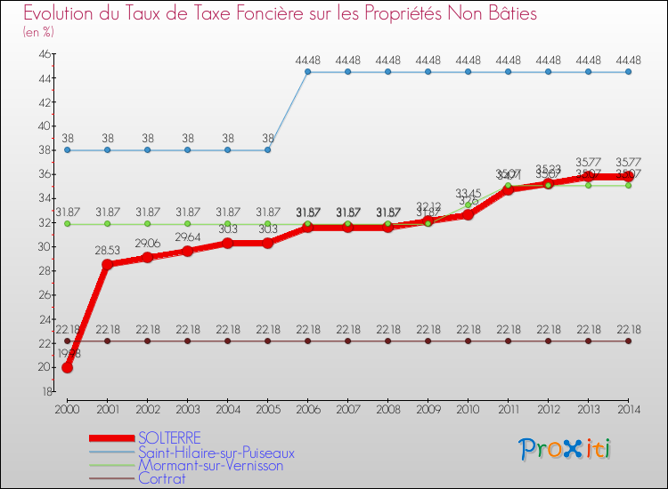 Evolution du taux de la taxe foncière sur les immeubles et terrains non batis pour SOLTERRE et les communes proches de 2000 à 2014 Comparaison des taux de la taxe foncière sur les immeubles et terrains non batis pour SOLTERRE et les communes voisines de 2000 à 2014