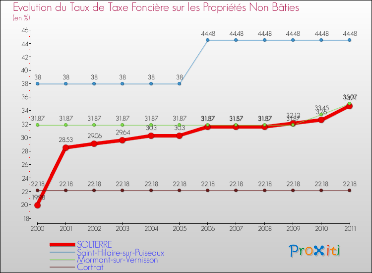 Evolution du taux de la taxe foncière sur les immeubles et terrains non batis pour SOLTERRE et les communes proches Comparaison des taux de la taxe foncière sur les immeubles et terrains non batis pour SOLTERRE et les communes voisines