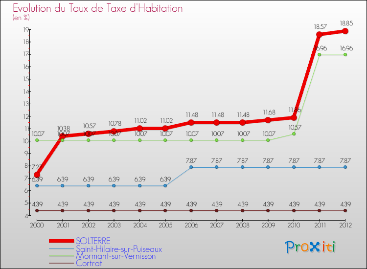 Evolution du taux de la taxe d'habitation pour SOLTERRE et les communes proches Comparaison des taux de la taxe d'habitation pour SOLTERRE et les communes voisines
