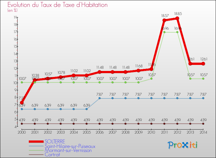 Evolution du taux de la taxe d'habitation pour SOLTERRE et les communes proches de 2000 à 2014 Comparaison des taux de la taxe d'habitation pour SOLTERRE et les communes voisines de 2000 à 2014