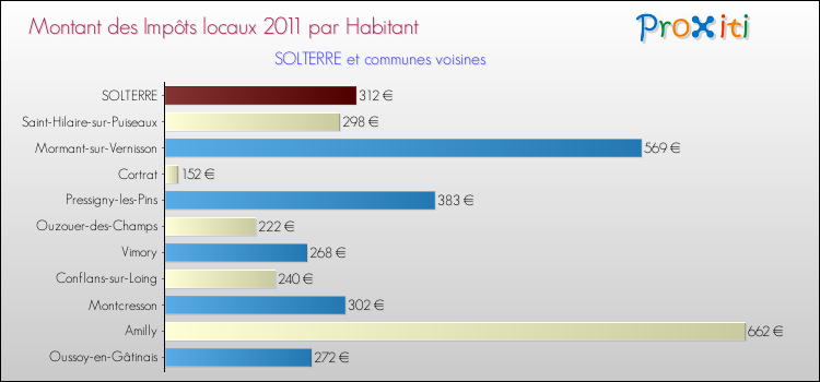 Montant des impôts locaux par Habitant pour SOLTERRE et les communes proches Comparaison des impôts locaux par habitant pour SOLTERRE et les communes voisines