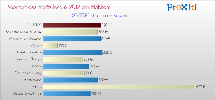 Montant des impôts locaux par Habitant pour SOLTERRE et les communes proches Comparaison des impôts locaux par habitant pour SOLTERRE et les communes voisines