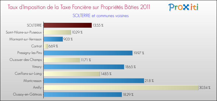 Taux d'imposition de la taxe foncière sur le bati 2011 pour SOLTERRE et les communes proches Comparaison des taux d'imposition de la taxe foncière sur le bati 2011 pour SOLTERRE et les communes voisines