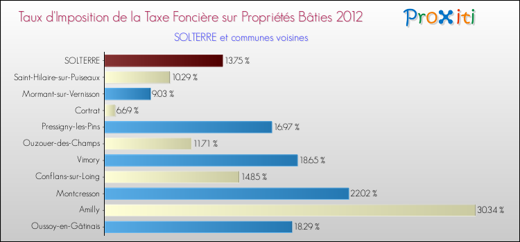 Taux d'imposition de la taxe foncière sur le bati 2012 pour SOLTERRE et les communes proches Comparaison des taux d'imposition de la taxe foncière sur le bati 2012 pour SOLTERRE et les communes voisines