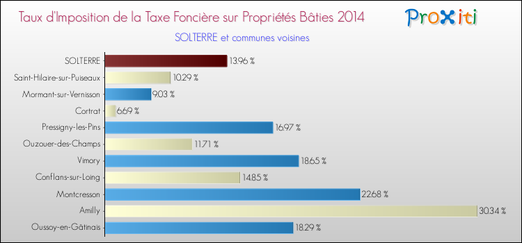 Taux d'imposition de la taxe foncière sur le bati 2014 pour SOLTERRE et les communes proches Comparaison des taux d'imposition de la taxe foncière sur le bati 2014 pour SOLTERRE et les communes voisines