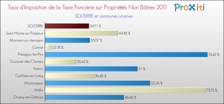 Taux d'imposition de la taxe foncière sur les immeubles et terrains non batis 2011 pour SOLTERRE et les communes proches Comparaison des taux d'imposition de la taxe foncière sur les immeubles et terrains non batis 2011 pour SOLTERRE et les communes voisines