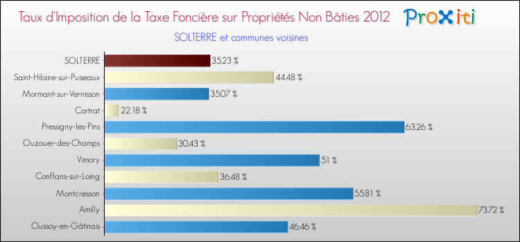 Taux d'imposition de la taxe foncière sur les immeubles et terrains non batis 2012 pour SOLTERRE et les communes proches Comparaison des taux d'imposition de la taxe foncière sur les immeubles et terrains non batis 2012 pour SOLTERRE et les communes voisines