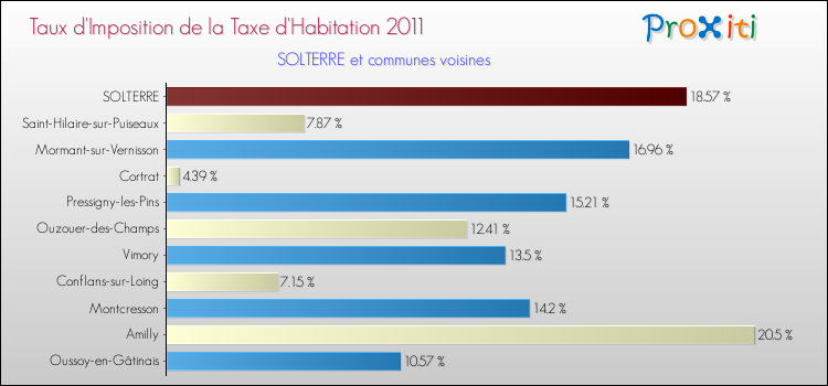 Taux d'imposition de la taxe d'habitation 2011 pour SOLTERRE et les communes proches Comparaison des taux d'imposition de la taxe d'habitation 2011 pour SOLTERRE et les communes voisines