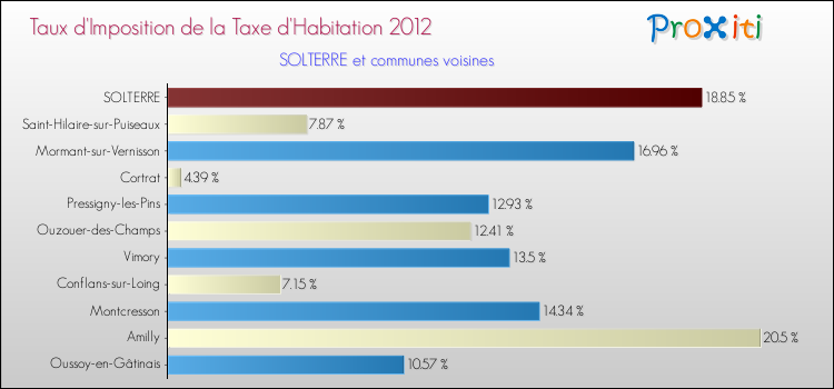 Taux d'imposition de la taxe d'habitation 2012 pour SOLTERRE et les communes proches Comparaison des taux d'imposition de la taxe d'habitation 2012 pour SOLTERRE et les communes voisines