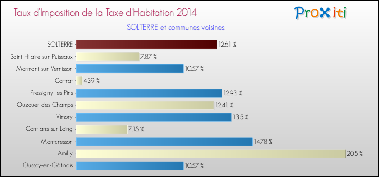 Taux d'imposition de la taxe d'habitation 2014 pour SOLTERRE et les communes proches Comparaison des taux d'imposition de la taxe d'habitation 2014 pour SOLTERRE et les communes voisines