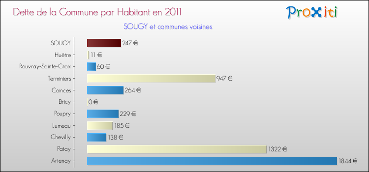 Dette par habitant de la commune en 2011 pour SOUGY et les communes proches Comparaison de la dette par habitant de la commune en 2011 pour SOUGY et les communes voisines
