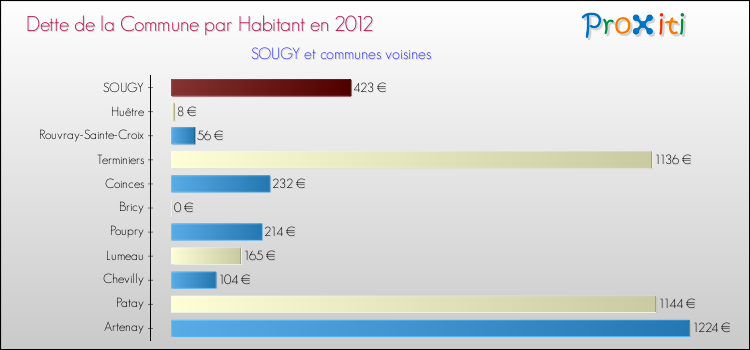 Dette par habitant de la commune en 2012 pour SOUGY et les communes proches Comparaison de la dette par habitant de la commune en 2012 pour SOUGY et les communes voisines