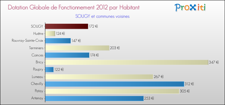 Montant des dotations globales de fonctionnement DGF par Habitant pour SOUGY et les communes proches Comparaison des des dotations globales de fonctionnement DGF par habitant pour SOUGY et les communes voisines