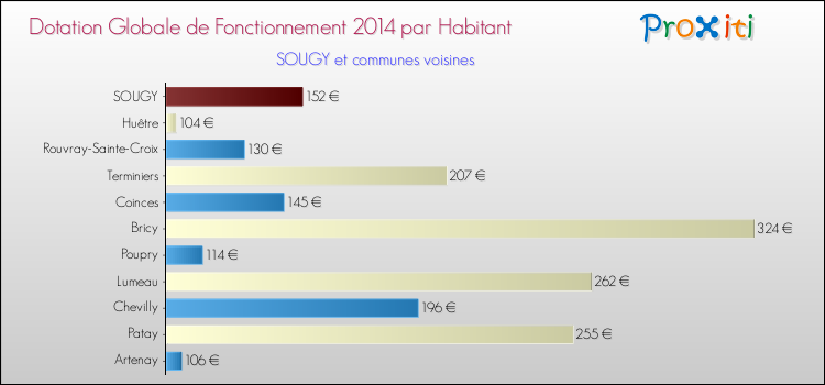 Montant des dotations globales de fonctionnement DGF par Habitant pour SOUGY et les communes proches en 2014. Comparaison des des dotations globales de fonctionnement DGF par habitant pour SOUGY et les communes voisines en 2014.