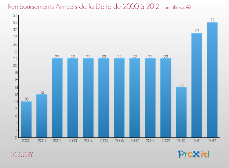 Evolution de l'annuité de la dette pour la commune de SOUGY de 2000 à 2012 Annuités de la dette pour SOUGY de 2000 à 2012