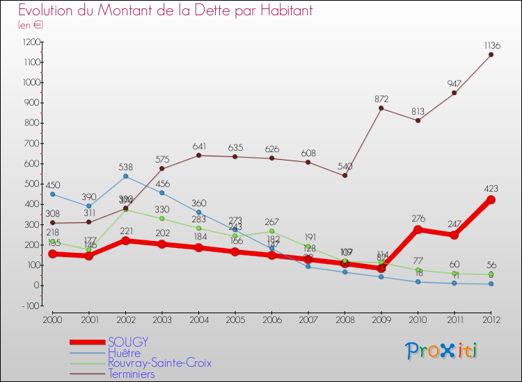 Evolution de la dette par habitant pour la commune de SOUGY et les communes proches de 2000 à 2012 Comparaison de la dette par habitant pour SOUGY et les communes voisines de 2000 à 2012