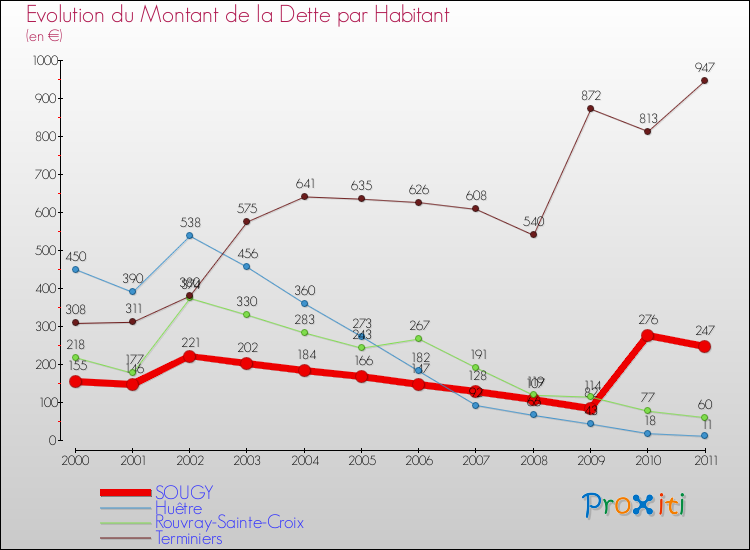 Evolution de la dette par habitant pour la commune de SOUGY et les communes proches Comparaison de la dette par habitant pour SOUGY et les communes voisines