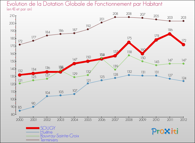 Evolution et montant de la dotation globale de fonctionnement par Habitant pour SOUGY et les communes proches Comparaison des dotations globales de fonctionnement par habitant pour SOUGY et les communes voisines