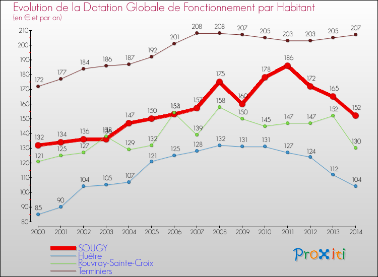 Evolution et montant de la dotation globale de fonctionnement par Habitant pour SOUGY et les communes proches de 2000 à 2014. Comparaison des dotations globales de fonctionnement par habitant pour SOUGY et les communes voisines de 2000 à 2014.