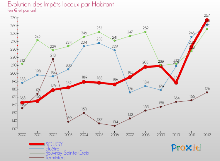 Evolution et montant des impôts locaux par Habitant pour SOUGY et les communes proches Comparaison des impôts locaux par habitant pour SOUGY et les communes voisines