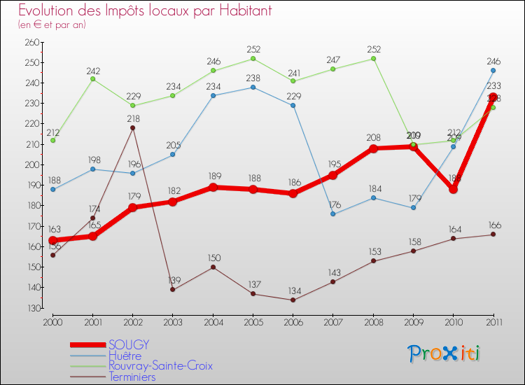 Evolution et montant des impôts locaux par Habitant pour SOUGY et les communes proches Comparaison des impôts locaux par habitant pour SOUGY et les communes voisines