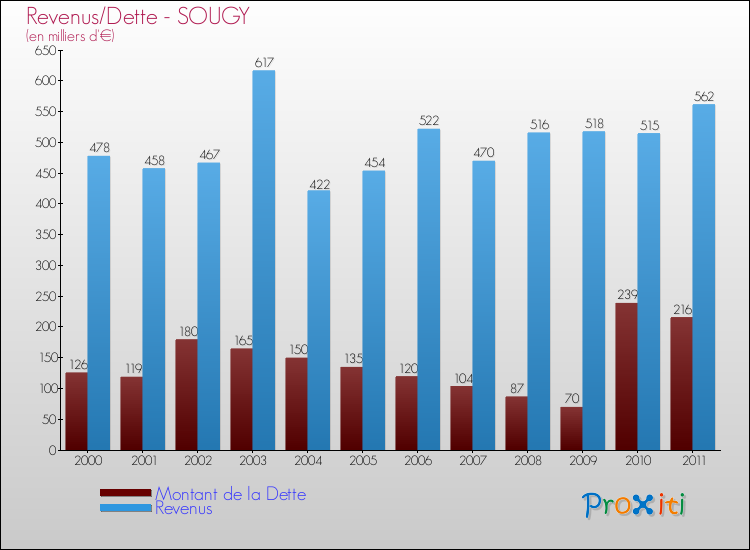 Evolution comparée de la dette et des revenus pour la commune de SOUGY de 2000 à 2011 Comparaison de la dette et des revenus pour SOUGY de 2000 à 2011