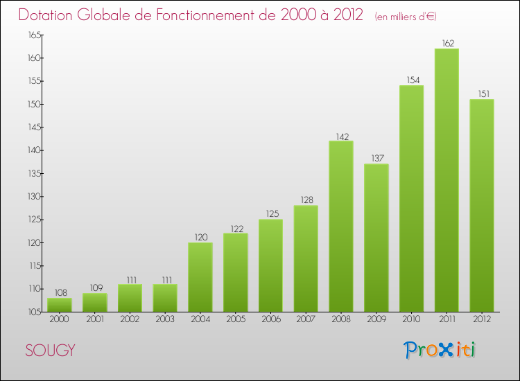 Evolution du montant de la Dotation Globale de Fonctionnement pour la commune de SOUGY de 2000 à 2012 Evolution du montant de la Dotation Globale de Fonctionnement pour SOUGY de 2000 à 2012