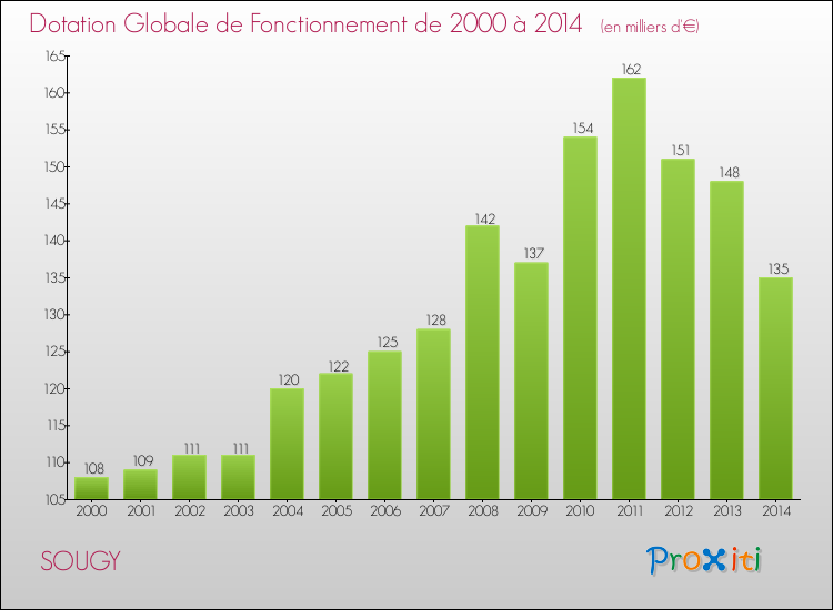 Evolution du montant de la Dotation Globale de Fonctionnement pour la commune de SOUGY de 2000 à 2014 Evolution du montant de la Dotation Globale de Fonctionnement pour SOUGY de 2000 à 2014