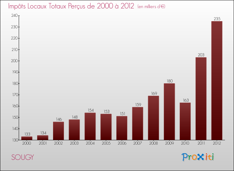 Evolution des Impôts Locaux pour la commune de SOUGY de 2000 à 2012 Evolution des Impôts Locaux pour SOUGY de 2000 à 2012