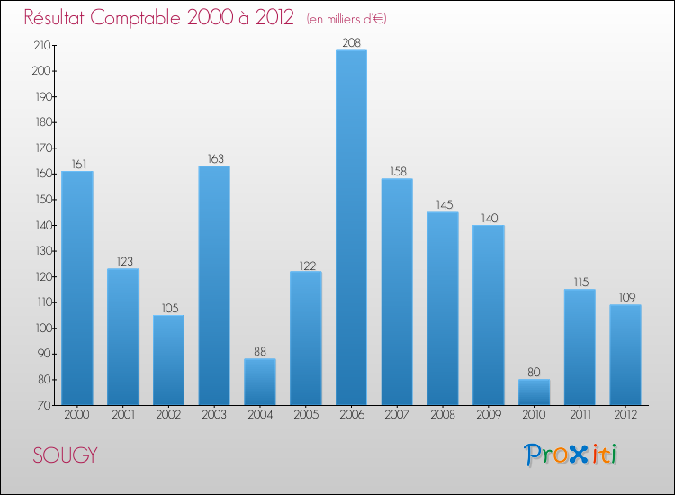 Evolution du résultat comptable pour la commune de SOUGY de 2000 à 2012 Evolution du résultat comptable pour SOUGY de 2000 à 2012