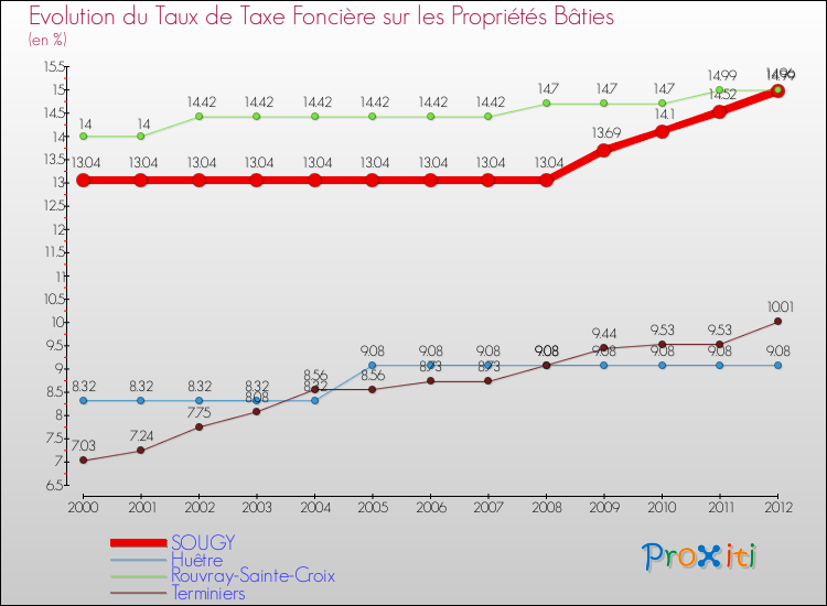 Evolution du taux de la taxe foncière sur le bati pour SOUGY et les communes proches de 2000 à 2012 Comparaison des taux de taxe foncière sur le bati pour SOUGY et les communes voisines de 2000 à 2012