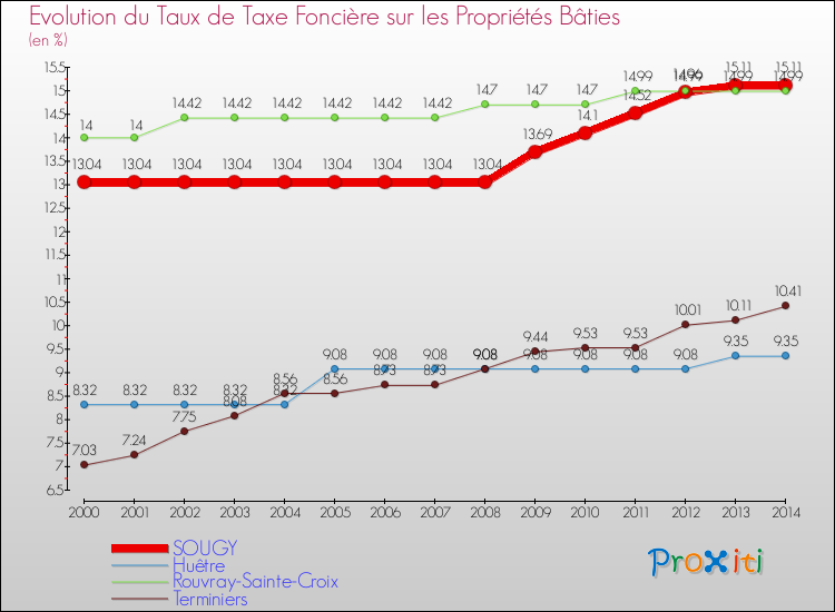Evolution du taux de la taxe foncière sur le bati pour SOUGY et les communes proches de 2000 à 2014 Comparaison des taux de taxe foncière sur le bati pour SOUGY et les communes voisines de 2000 à 2014